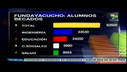 La Obra de Chávez: Fundayacucho (Para especial Multimedia)
