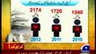 Report on past three Years targeted killing and Kidnapping for ransom in Karachi