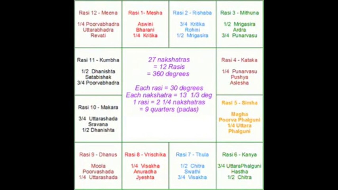 Gand Mool Nakshatra Freeastrologyvedic.com