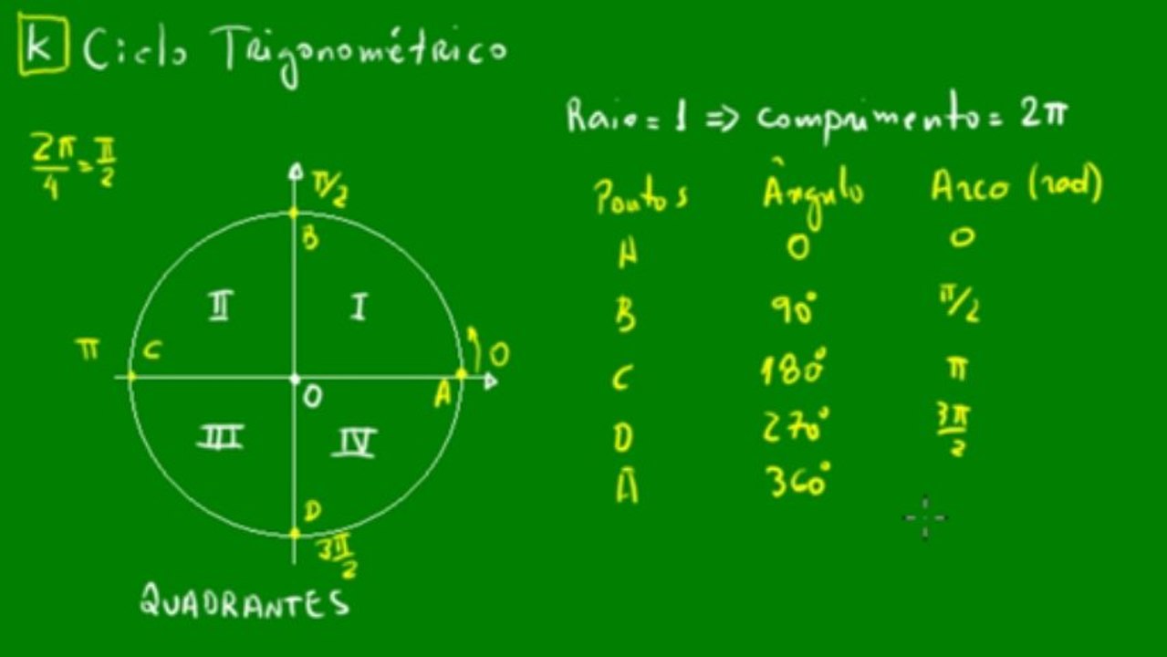 06 - Ciclo Trigonométrico
