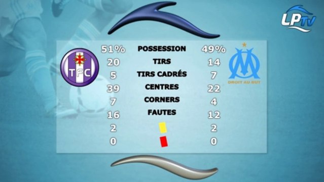TFC 1-1 OM : les statistiques du match