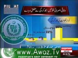 PILDAT Survey : 73% Pakistanis are satisfied with PMLN Performance in Punjab.