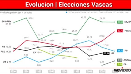 Elecciones vascas y gallegas-Evolucion en años