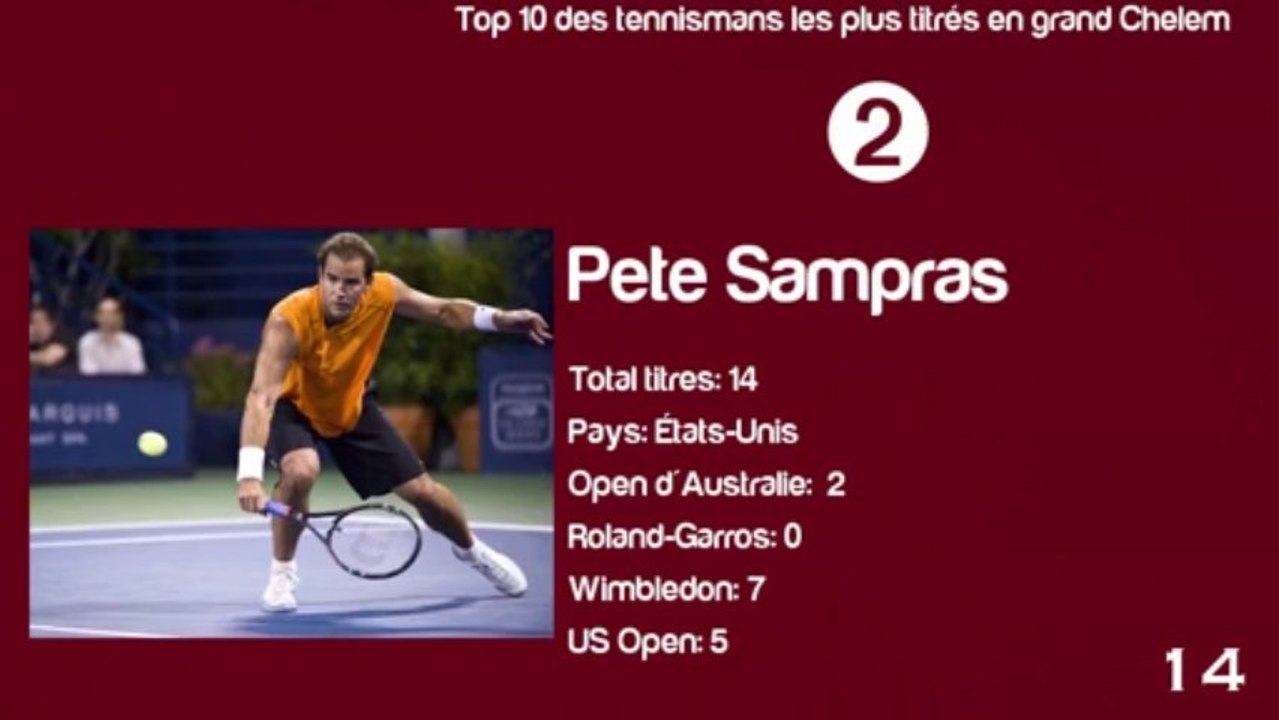 Top 10 des tennismans les plus titrés en grand Chelem