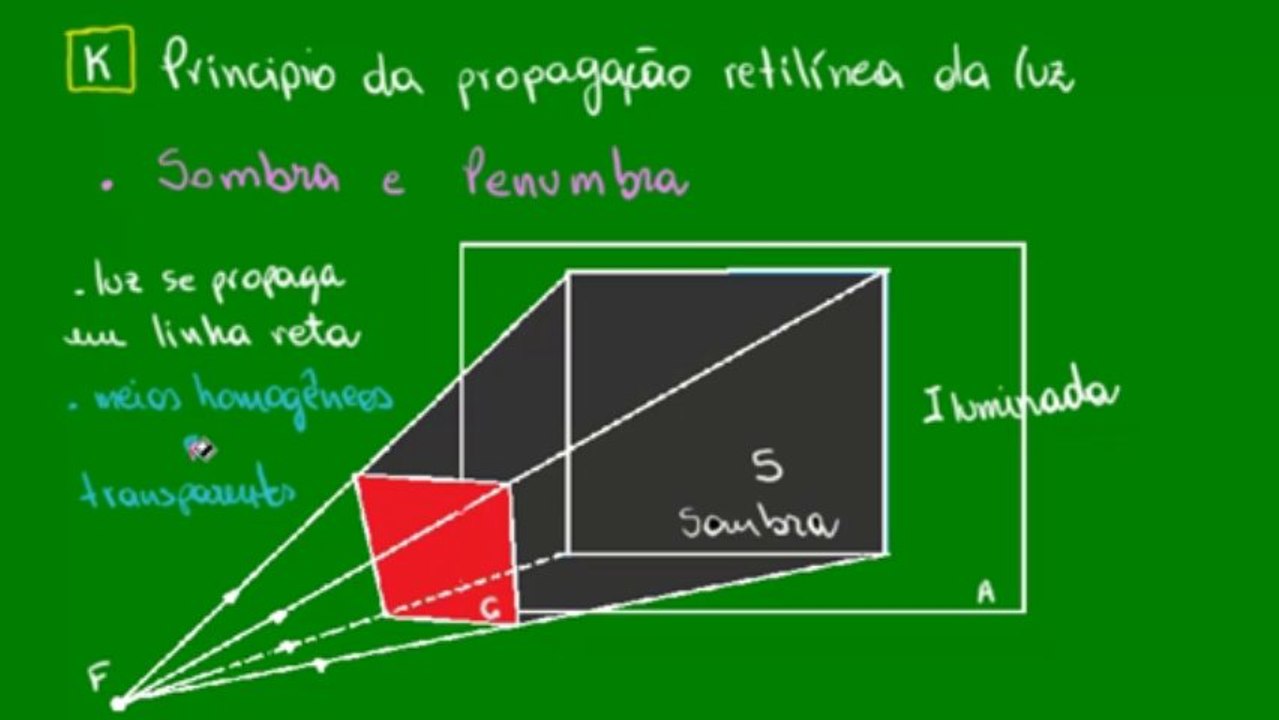 05 - Propagação retilínea da luz