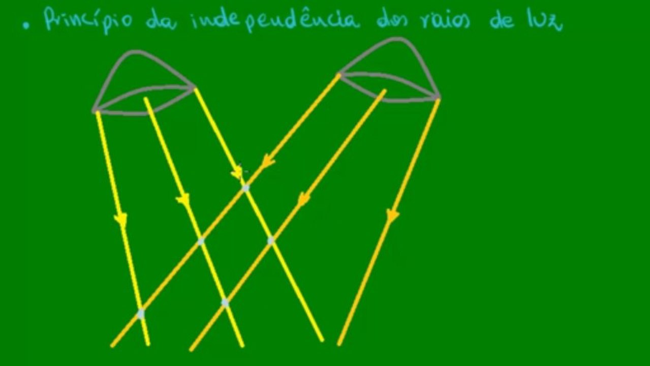 09 - Reversibilidade e independência dos raios de luz