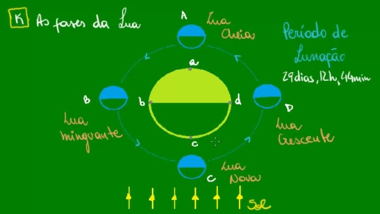 10 - Fases da Lua
