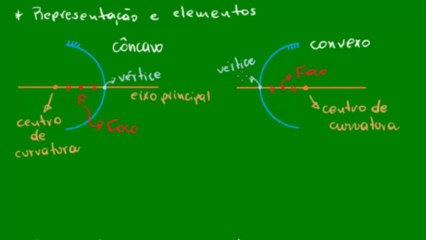 01 - Espelhos esféricos - Definição e elementos