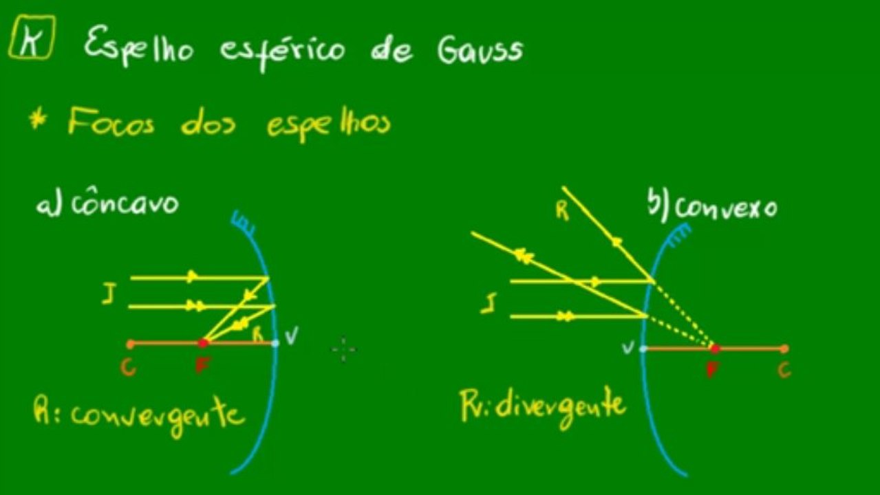 03 - Espelhos esféricos de Gauss - Focos e feixe de luz refletido