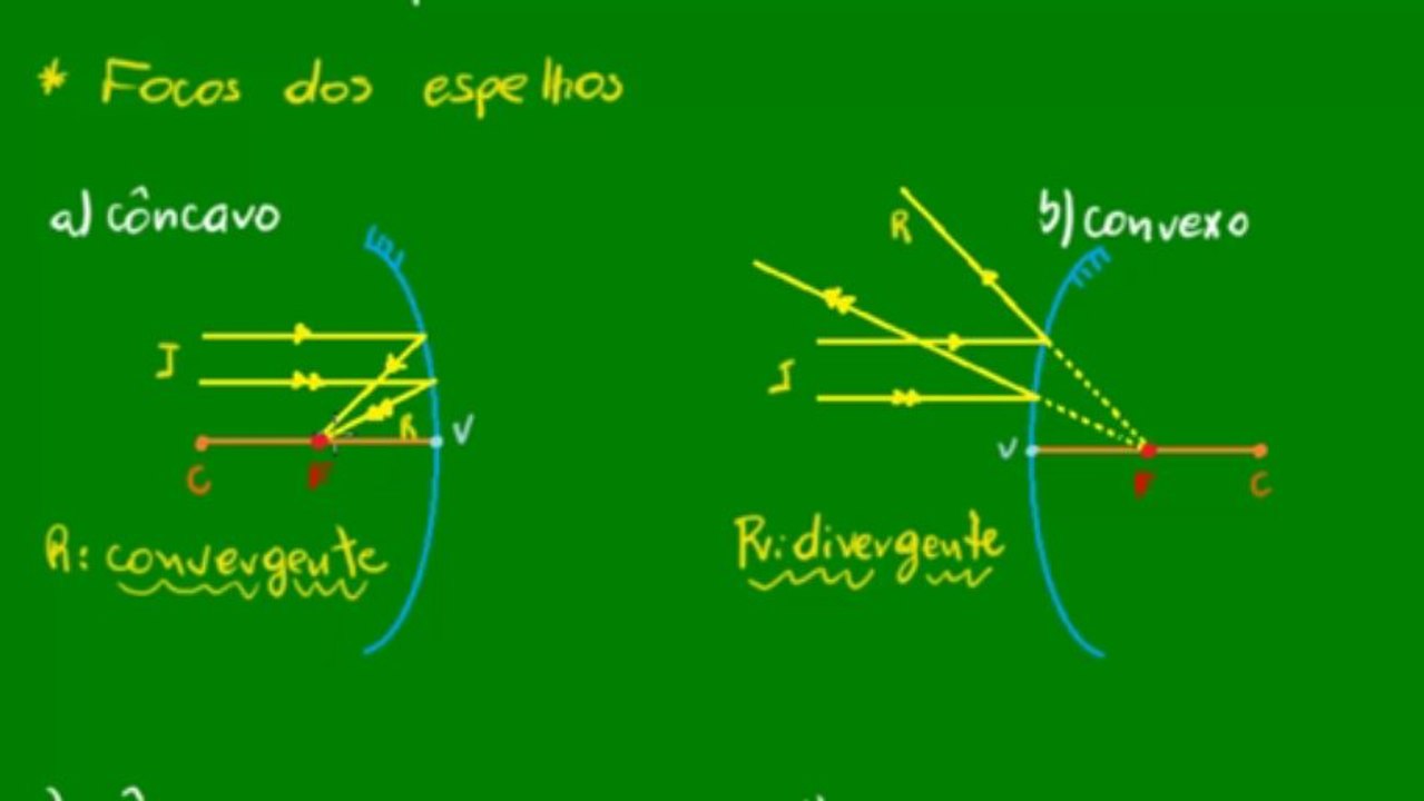 05 - Espelhos esféricos de Gauss - propriedades dos raios de luz - parte 2