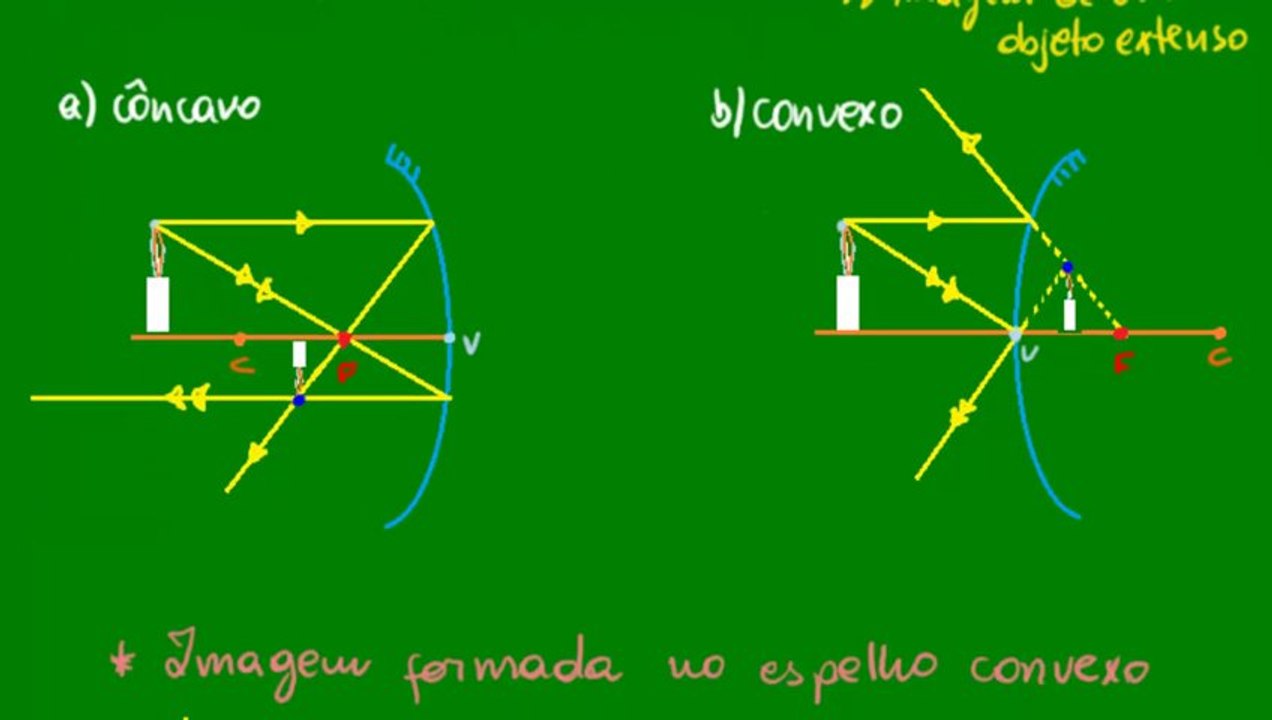 07 - Características das imagens dos espelhos côncavos e convexos - parte 1