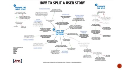 Ten Techniques to Split User Stories