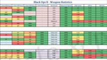 Todas las estadisticas de Armas BLACK OPS 2