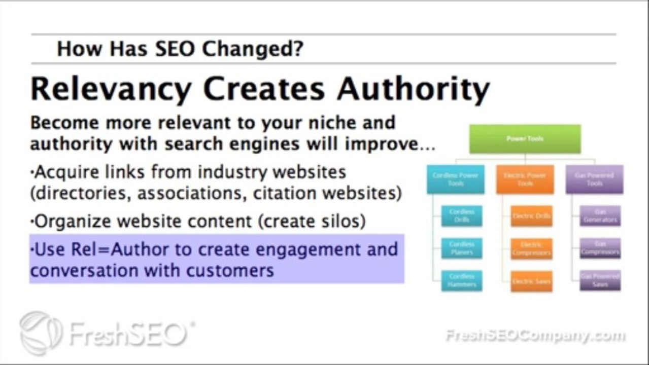 Internet Marketing | Relevancy Creates Authority