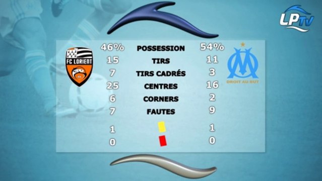 Lorient 0-2 OM : les statistiques du match