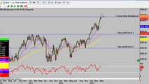 Trading the FTSE 100 price action strategy