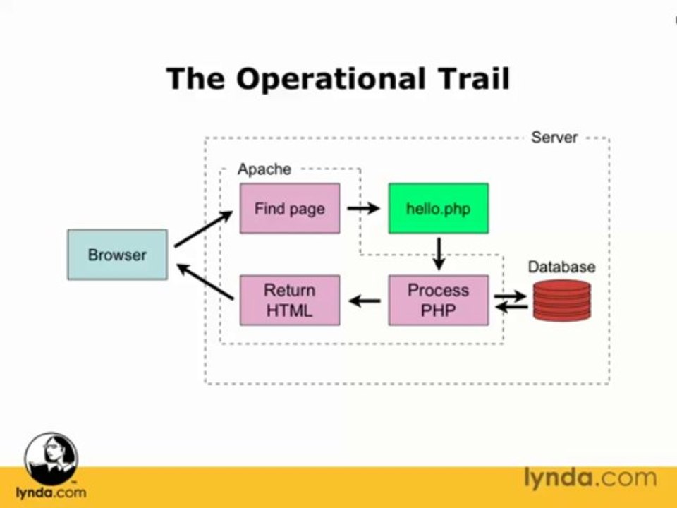 PHP Training - Optrail - Part 7 - ViDHIPPo.Com