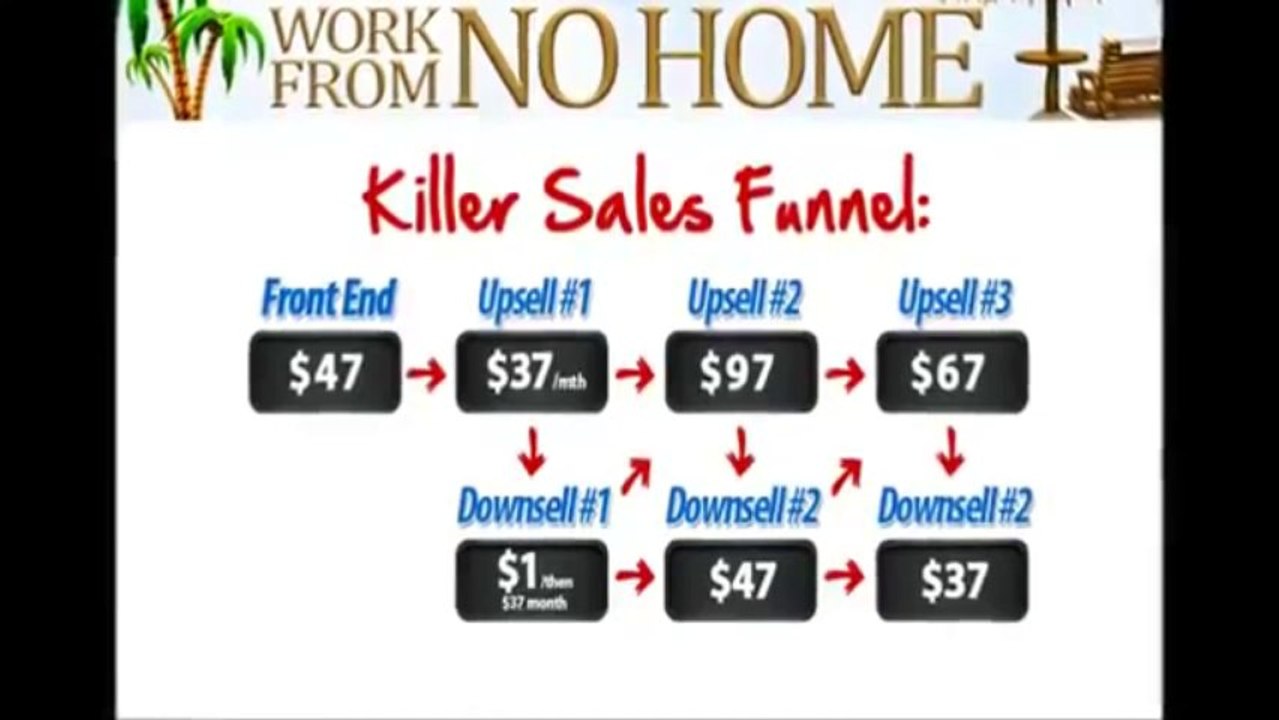 Work From No Home System Review Bonus Youtobe