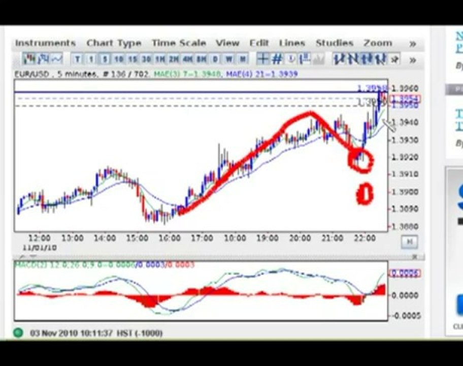 Forex Trendy-Moving Average Convergence Divergence (MACD) + EMA Forex Trading Tips