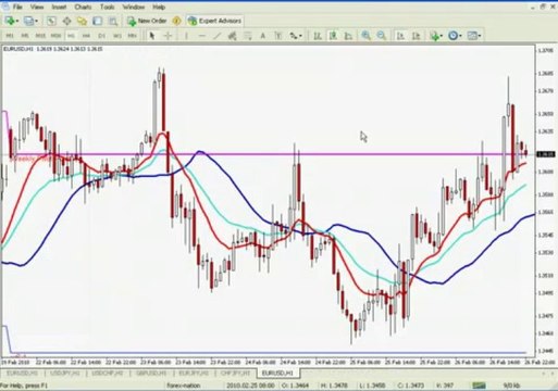 Using the Alligator Indicator Forex Trendy - The Real Solution FX Traders Want