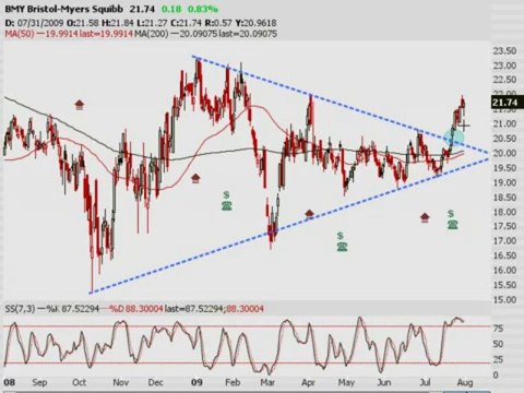 TRADING ADDICTS: Weekly Watchlist 08/03