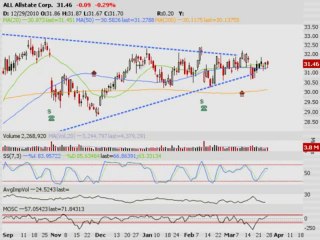 TRADING ADDICTS: Weekly Watchlist 3/28/2011