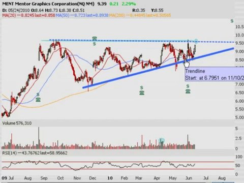 TRADING ADDICTS: Weekly Watchlist 06/14/2010