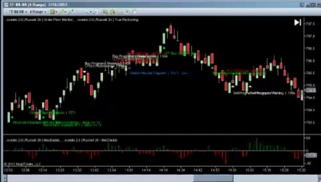 Daily Report Binary Options Signals 16th July Russell TF Futures - How To Trade Futures