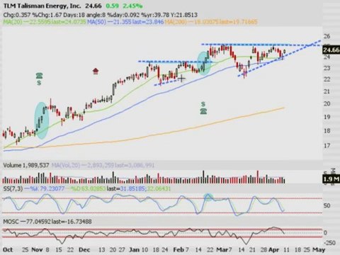TRADING ADDICTS: Weekly Watchlist 4/11/2011