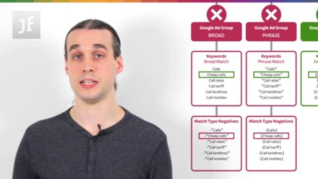 Google Google Adwords PPC Negative Match Type Strategy