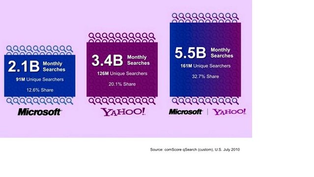 PumpUp TV - Bing et Yahoo Des alternatives pour référencer mon site