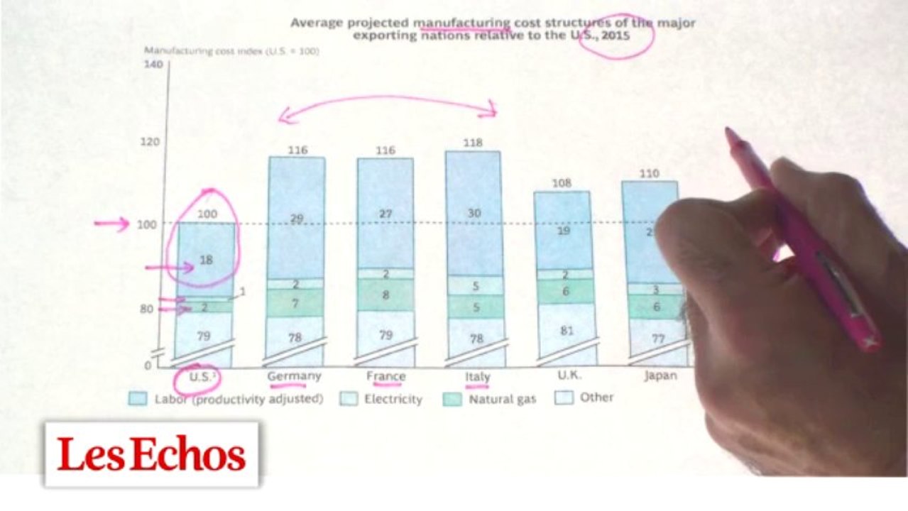 Vers un "made in USA" aussi low cost que le "made in China". Les graphiques de Vittori #20