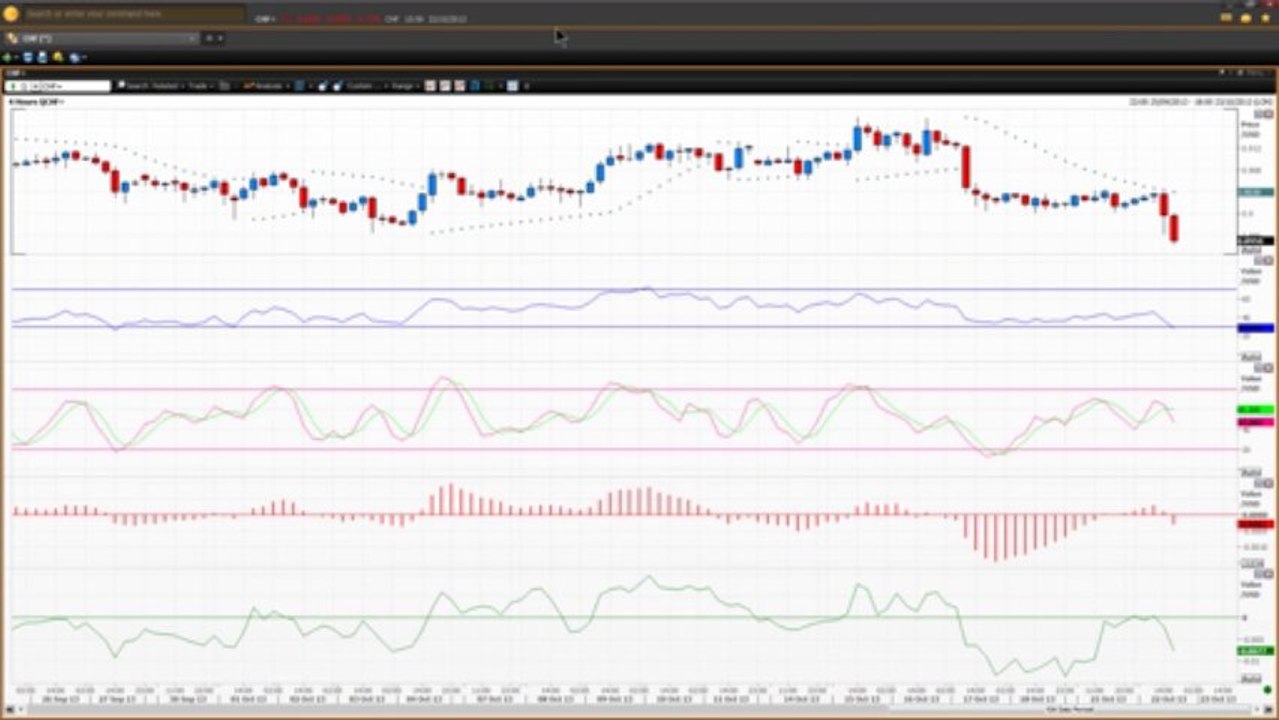 How to use Off-Chart Indicators - Part 2 | Vantage FX