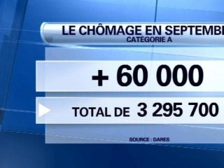 60.000 chômeurs de plus au mois de septembre - 24/10