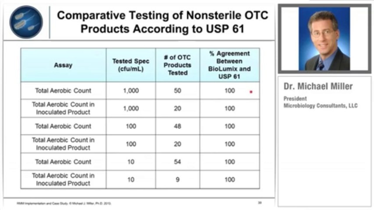 Biolumix Correlation With Usp 61 And 62 | mybiolumix.com