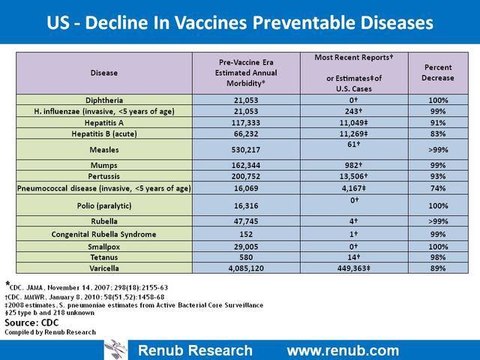 Vaccines Immunization Coverage