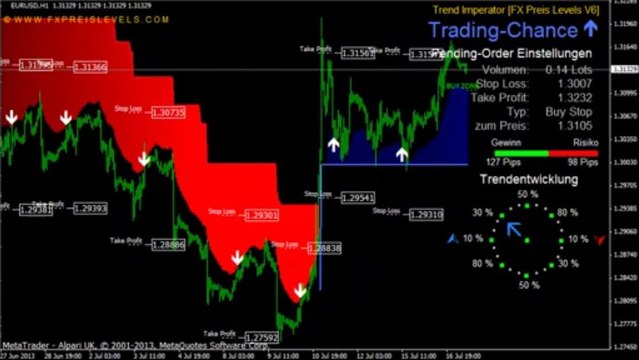 Trend Imperator V2 for Metatrader 4 - Online Forex Trading Programs