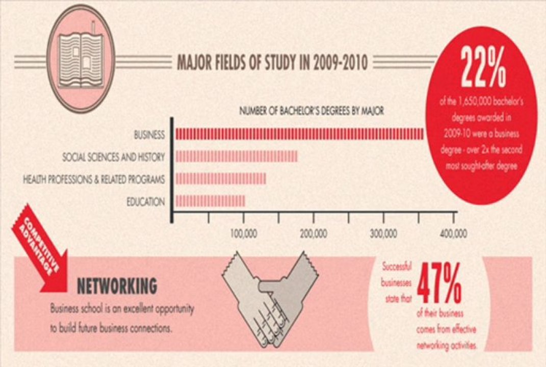 Business Degree will open high Paying Jobs for you