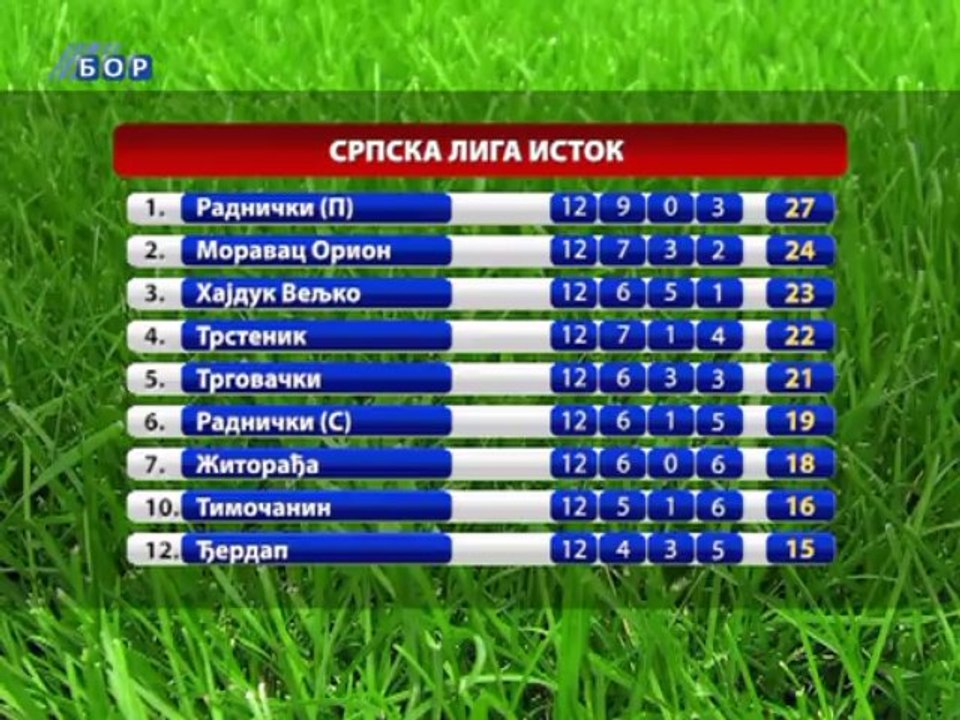 Fudbaleri Bora na bod od prvog mesta, 04. novembar 2013.