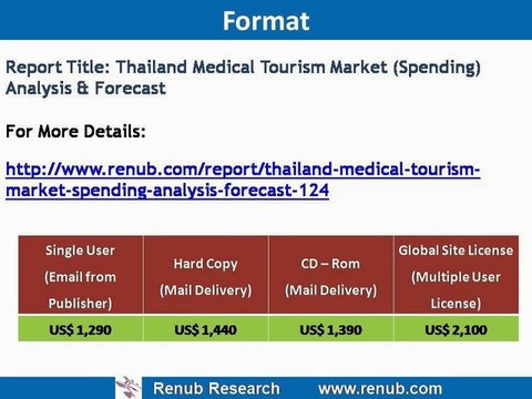 Thailand Medical Tourism Market (Spending) Analysis & Forecast
