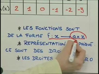 Les fonctions linéaires - Cours 2