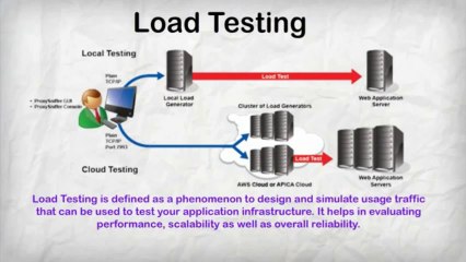 Load Testing Tools