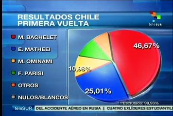 Matheei y Bachelet van a segunda vuelta electoral