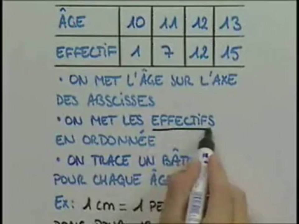 Comment construire le diagramme ?