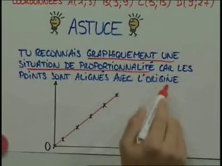 Les particularités du graphique