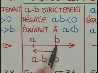 Etudier la différence de deux nombres pour les comparer
