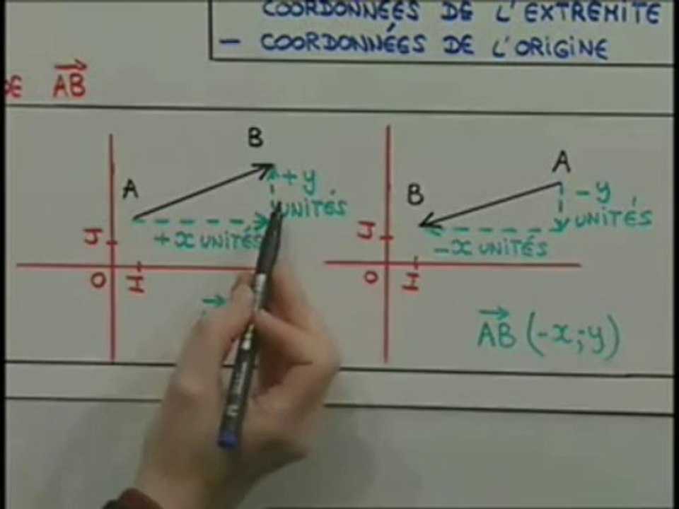 La représentation graphique du vecteur
