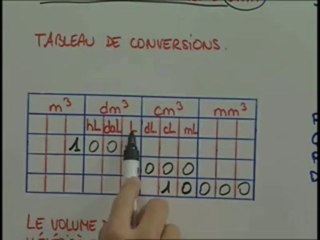 La formule et le tableau de conversions