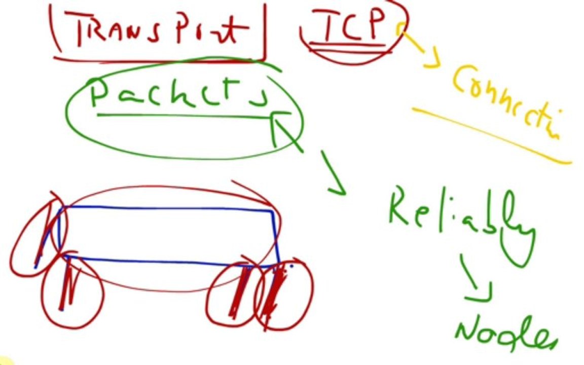 OSI model in Hindi urdu, Computer Networking Tutorial Open Systems Interconnection