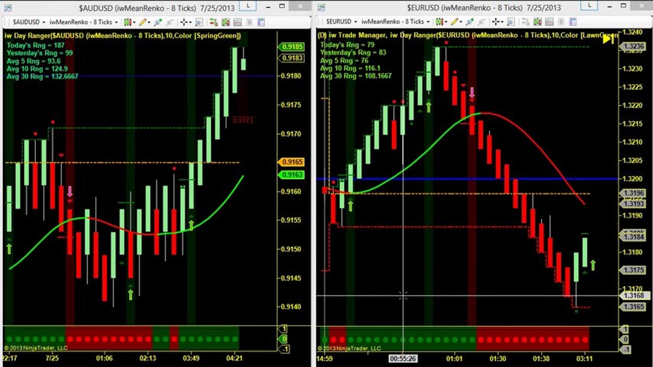 Day Ranger Introduction for the Diversified Trading System (DTS)